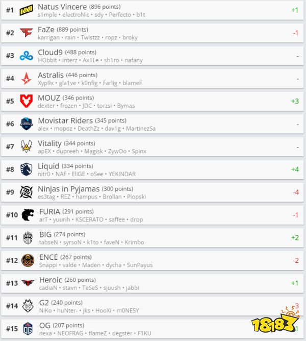 CSGO最新世界排名8.23 NaVi登顶Top1