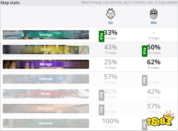 CSGOBLAST秋季赛2022 枪男大队G2二比零轻取BIG