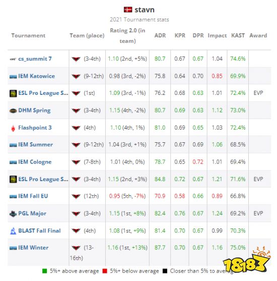 CSGO选手stavn个人资料 stavn选手介绍