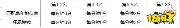 lol钢铁瓦尔基里通行证积分规则是什么 lol钢铁瓦尔基里通行证积分规则一览
