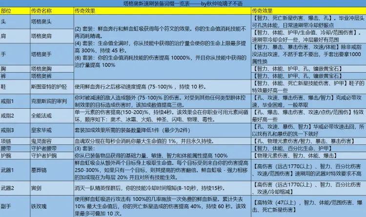 暗黑3死灵法师27赛季速刷构筑 塔格奥血新星流助你快速冲级