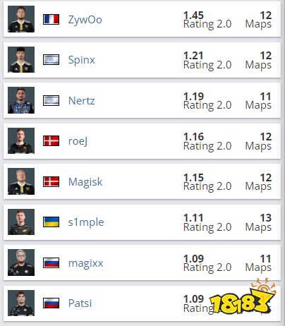 三年来最差 s1mple EPLS16小组赛状态下滑
