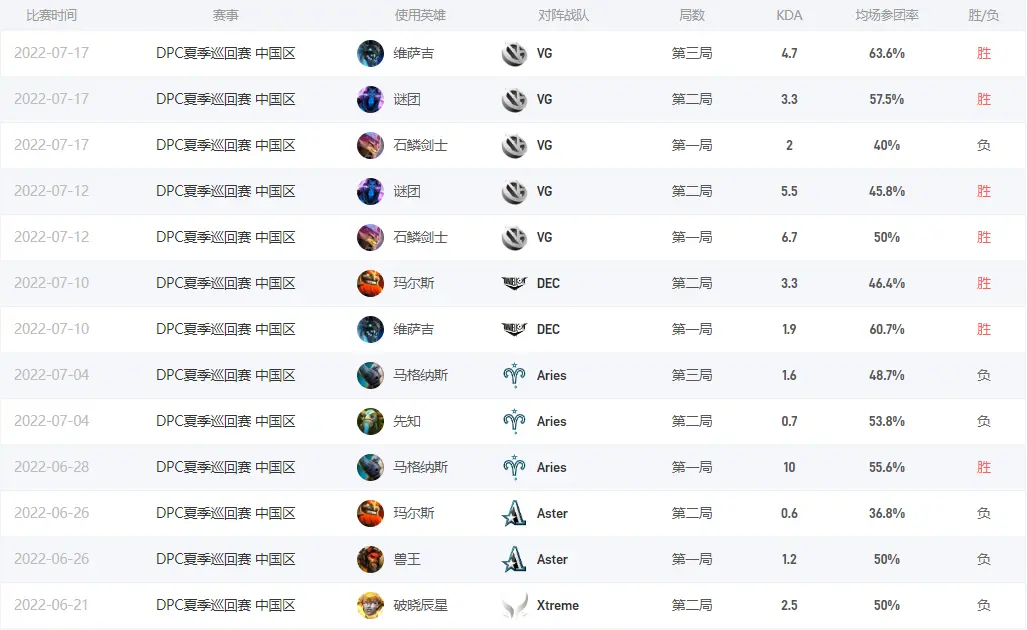 Dota2zeal是谁 EHOME战队三号位zeal介绍