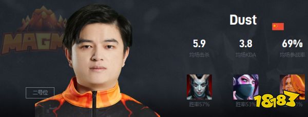 Dota2Dust是谁 Magma战队二号位Dust介绍