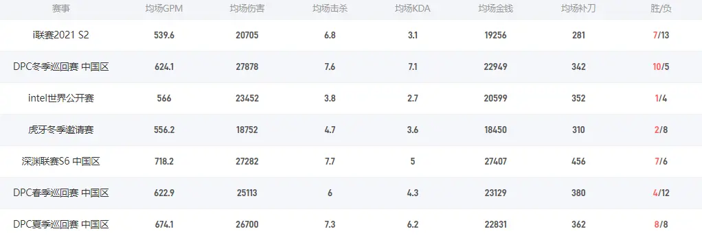 Dota2白也是谁 Magma战队一号位白也介绍