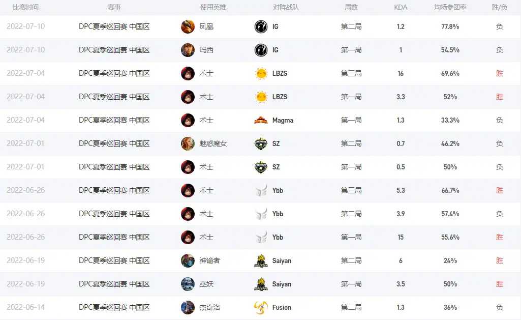 Dota2kazZ是谁 Magma战队五号位kazZ介绍