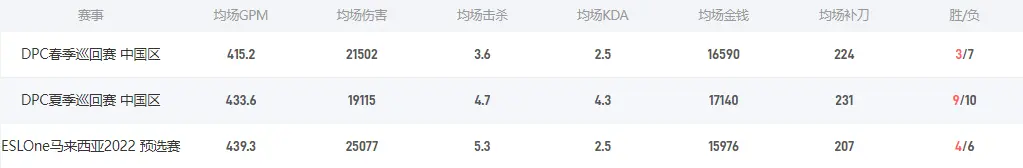 Dota2lg是谁 LBZS战队三号位lg介绍