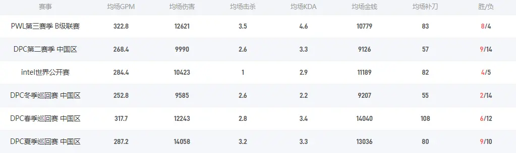 Dota2Yp是谁 SZ战队四号位Yp介绍