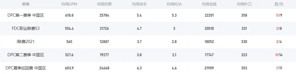 Dota2SINFULSOUL-是谁 Ybb战队一号位SINFULSOUL-介绍
