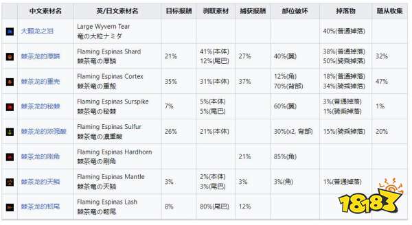 怪物猎人崛起曙光棘茶龙掉落素材 棘茶龙大师位素材介绍