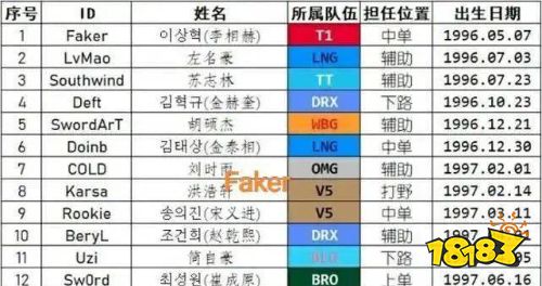 fakers12是最后一年吗 faker退役预测