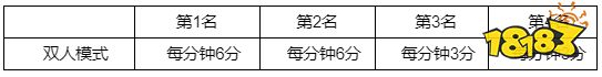 lol英雄联盟s12全球总决赛通行证积分怎么获取 英雄联盟S12全球总决赛通行证积分规则一览