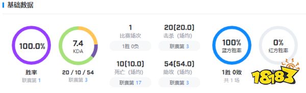 lolrge战队成员有哪些 英雄联盟RGE战队成员介绍2022