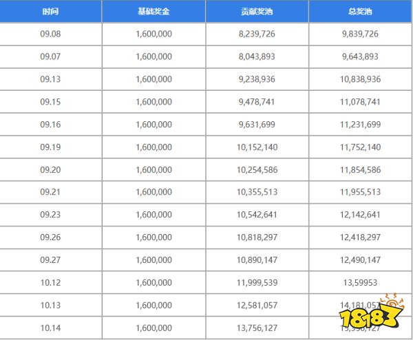 ti11奖金池实时介绍 ti11奖金池10月14日介绍