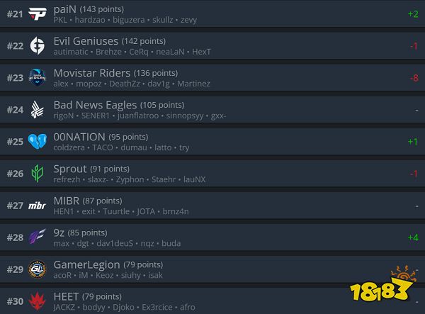 CSGO战队世界排名10月 Vitality登顶