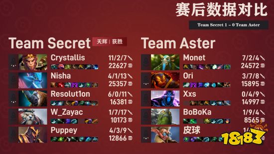TI11小组赛战报:魔王复苏!Secret战胜Aster锁定胜者组