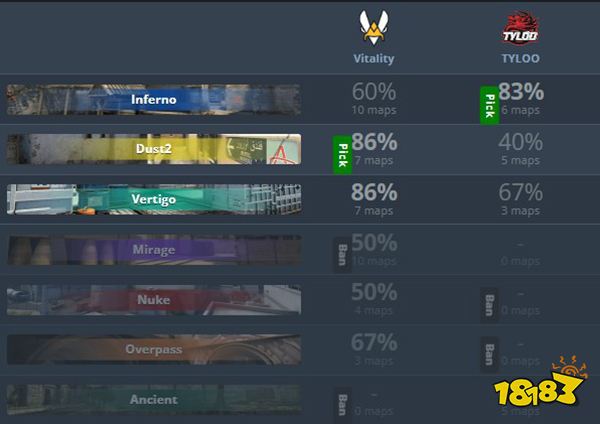 BLAST秋季赛showdown首轮 Vitality 2比0 TYLOO