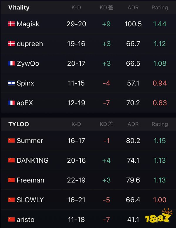 BLAST秋季赛showdown首轮 Vitality 2比0 TYLOO