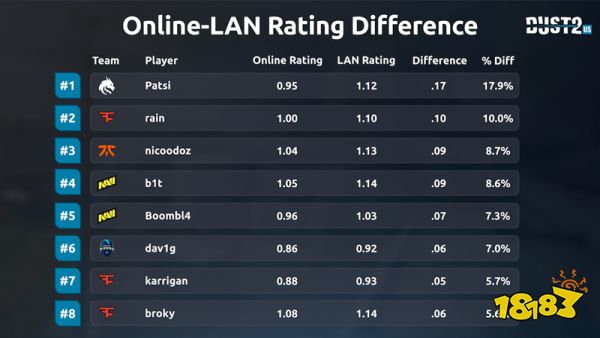 CSGO数据统计 显示谁才是真正的线上龙线下虫
