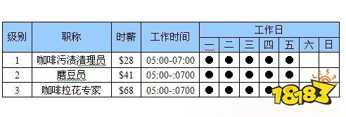 模拟人生4咖啡师职业挑战 咖啡师职业生涯攻略