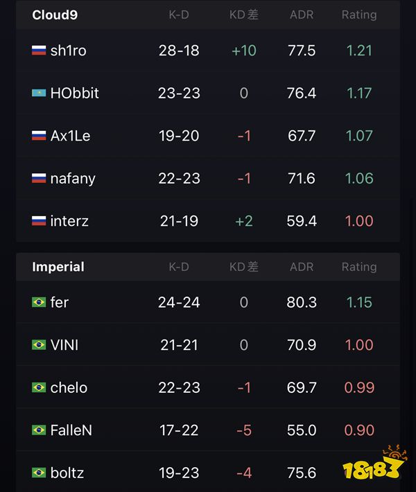 IEM里约Major Cloud9 2比0淘汰Imperial