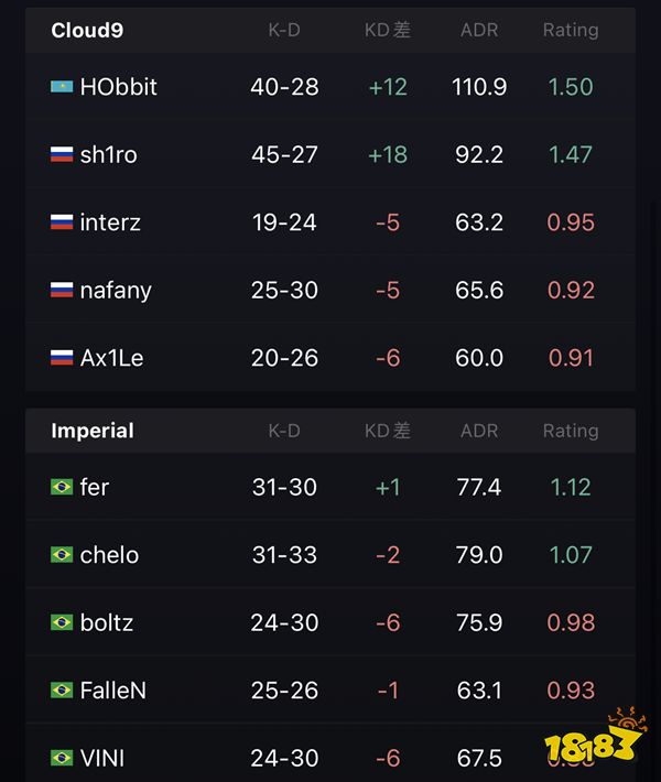 IEM里约Major Cloud9 2比0淘汰Imperial