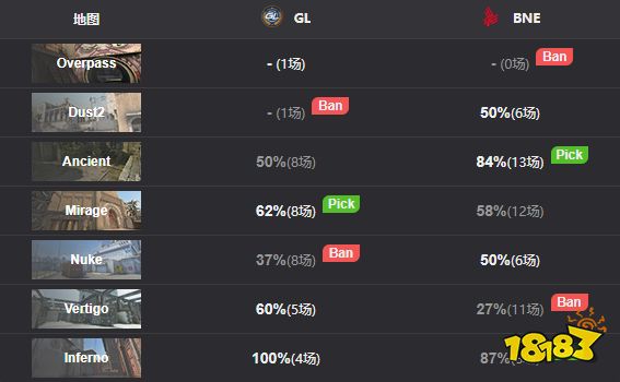 IEM里约Major BNE击败GL晋级传奇组阶段