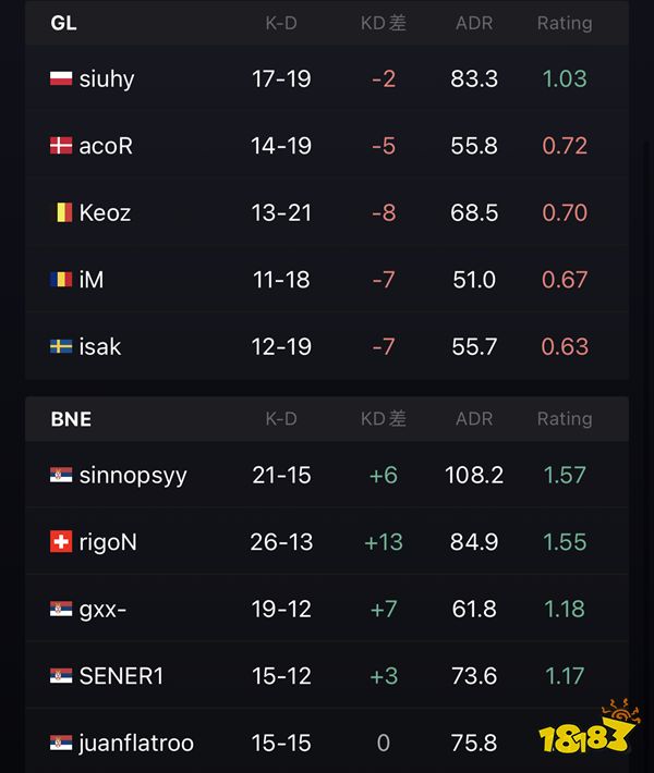 IEM里约Major BNE击败GL晋级传奇组阶段