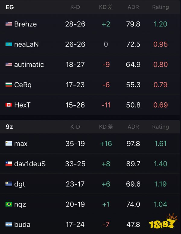 IEM里约Major VP击败VIT 9z战胜EG