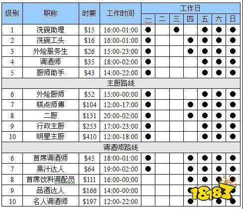 模拟人生4料理的共同路线 共同路线详情一览