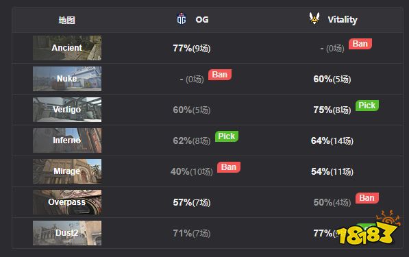 IEM里约Major Vitality战胜OG成功晋级