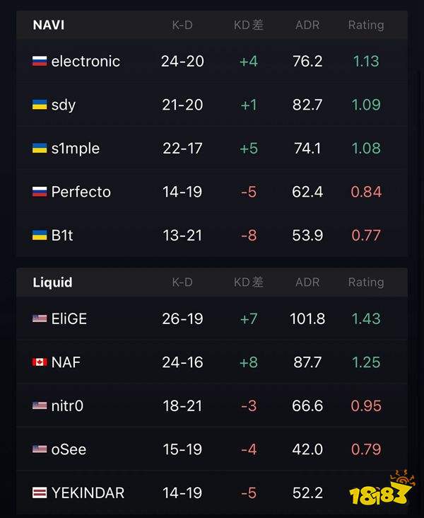 IEM里约Major Liquid击败vitality进入2-1组