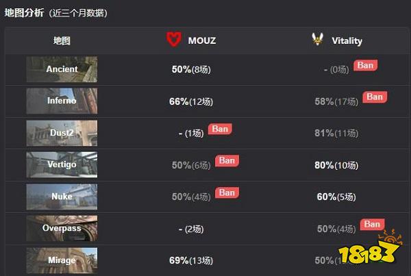IEM里约Major MOUZ 19比17力克Vitality