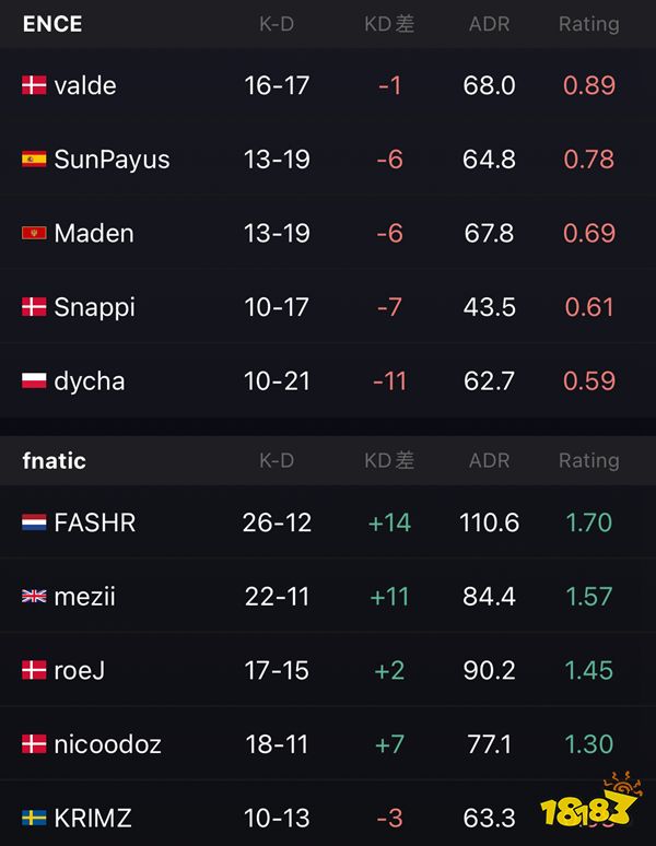 IEM里约Major VP鏖战取胜 FNC轻取对手