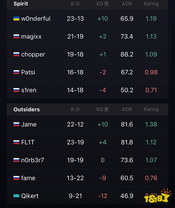 IEM里约Major VP鏖战取胜 FNC轻取对手