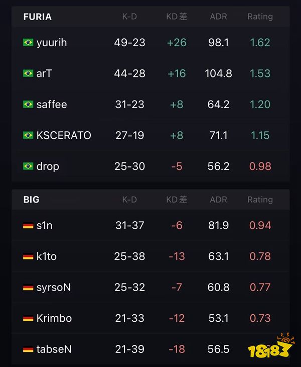 IEM里约Major FURIA晋级 Sprout得以喘息