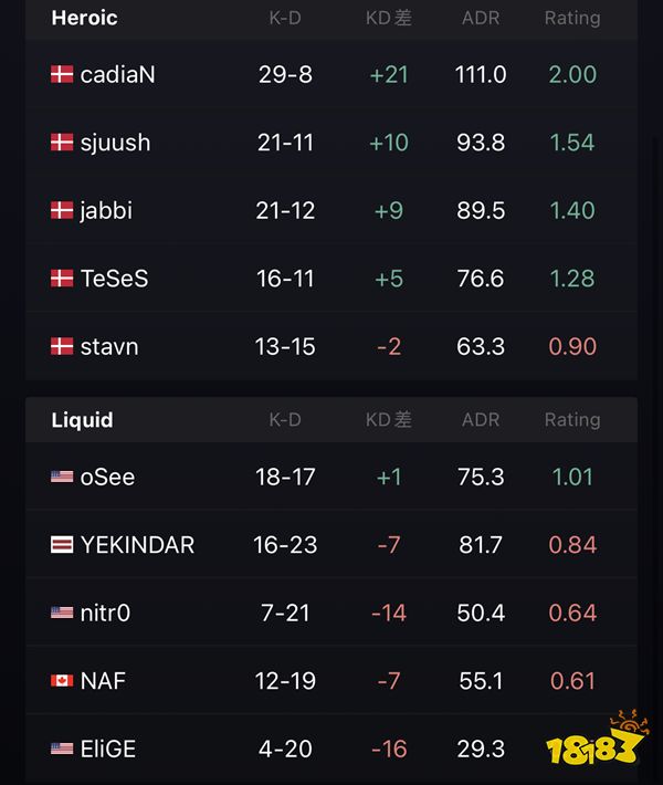 IEM里约Major Heroic击败liquid晋级冠军组