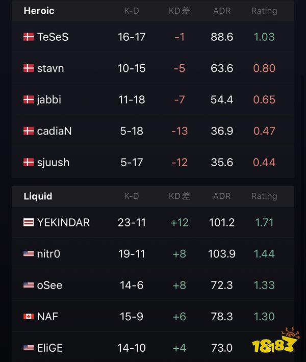 IEM里约Major Heroic击败liquid晋级冠军组