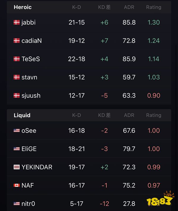 IEM里约Major Heroic击败liquid晋级冠军组