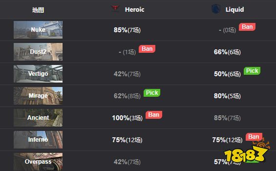 IEM里约Major Heroic击败liquid晋级冠军组