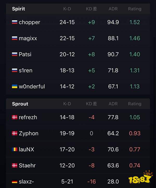 IEM里约Major Spirit取得胜利 征程继续