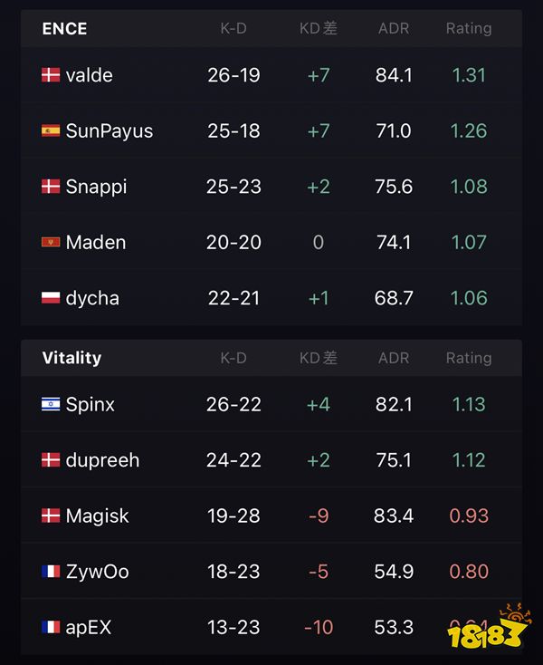 IEM里约Major Vitality 0-2 ENCE 再度爆冷