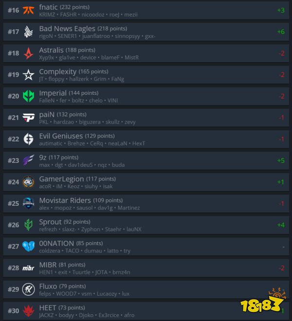 CSGO战队世界排名11.8 Vitality登顶