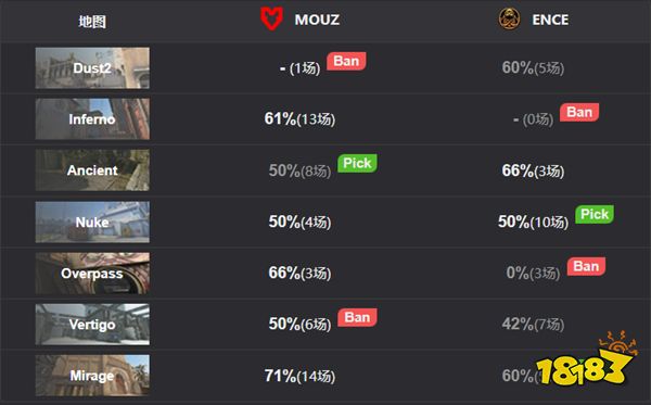 IEM里约Major MOUZ成功晋级 继续前进