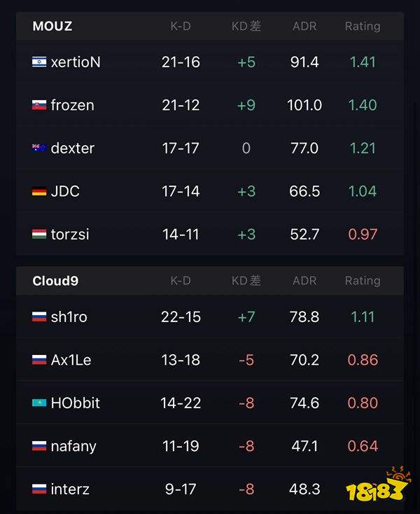 IEM里约major:MOUZ逆转Cloud9晋级半决赛 绝地反击