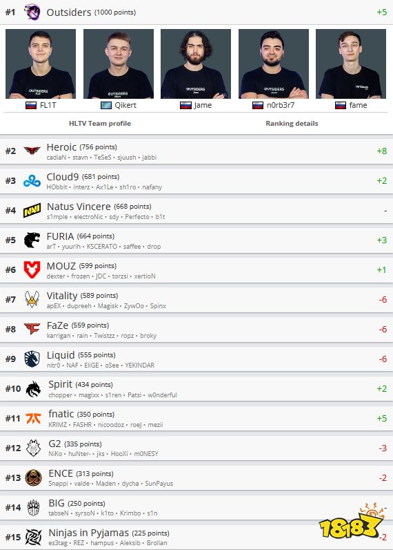 CSGO战队世界排名11.14 新科冠军Outsiders登顶