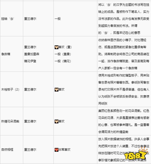 绯红结系重兰德尔喜欢什么礼物 重兰德尔礼物喜好一览
