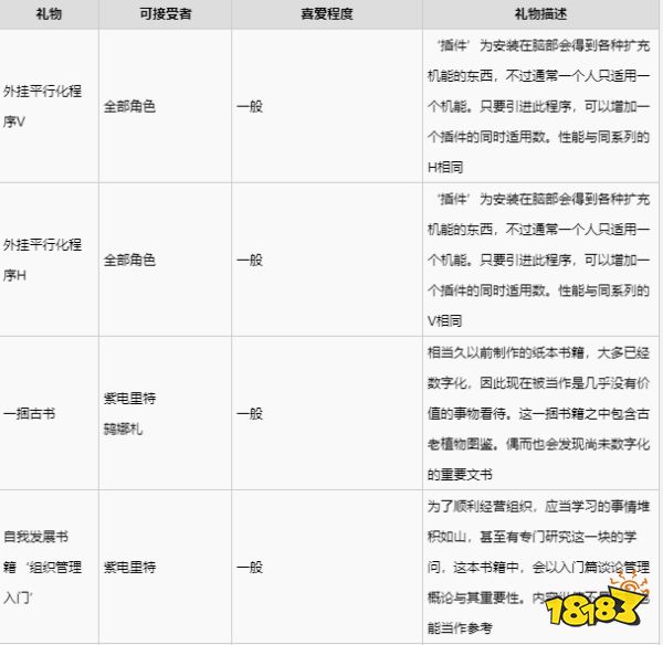 绯红结系紫电里特喜欢什么礼物 紫电里特礼物喜好一览