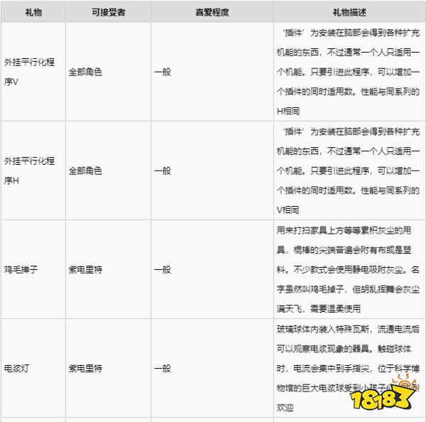 绯红结系紫电里特喜欢什么礼物 紫电里特礼物喜好一览