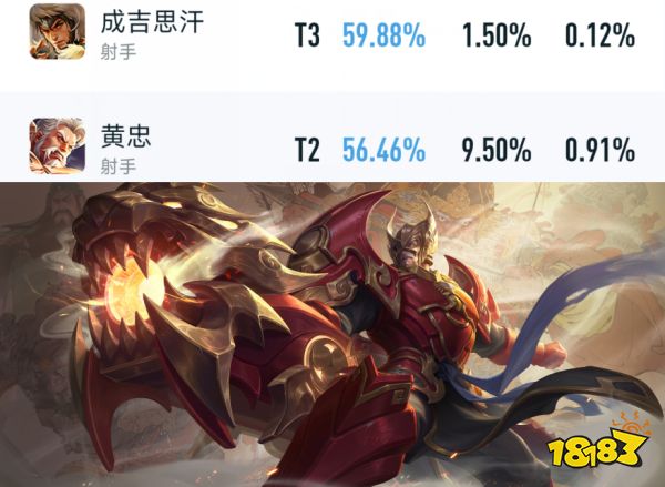 王者荣耀S30赛季射手胜率暴涨,赵怀真胜率暴跌!王者荣耀S30赛季已经开启一天了,在这次大版本更新中一共调整了20个英雄/装备,对正式服内的平衡性造成了很大影响。其中变化最大的就属射手,多名射手的排位胜率直线上升,排名也都靠前,下面我们一起来看看最新数据: